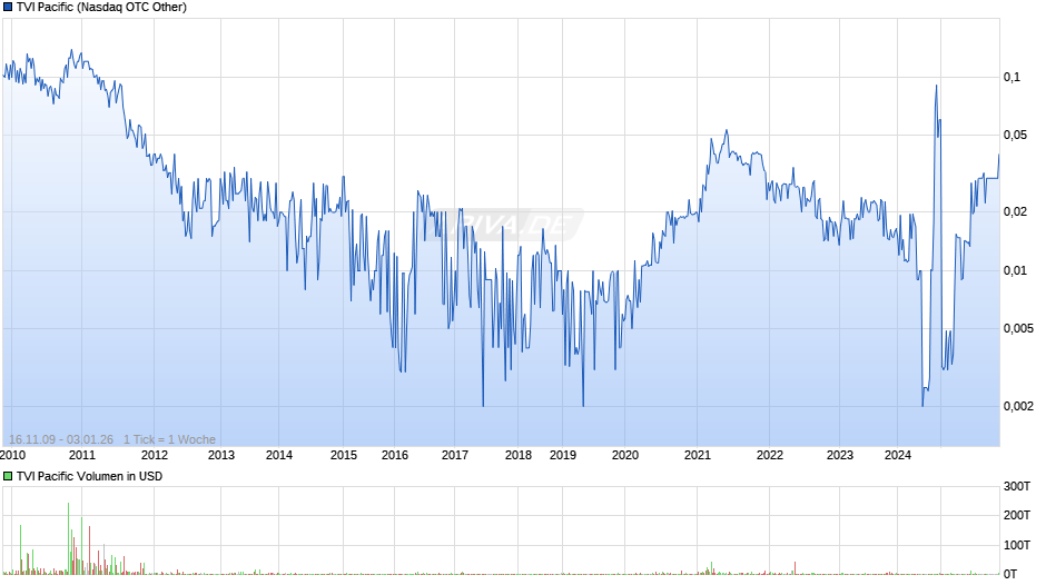 TVI Pacific Chart