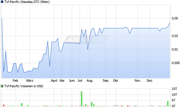 TVI Pacific Aktie Chart