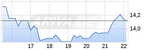 Xponential Fitness Inc Chart