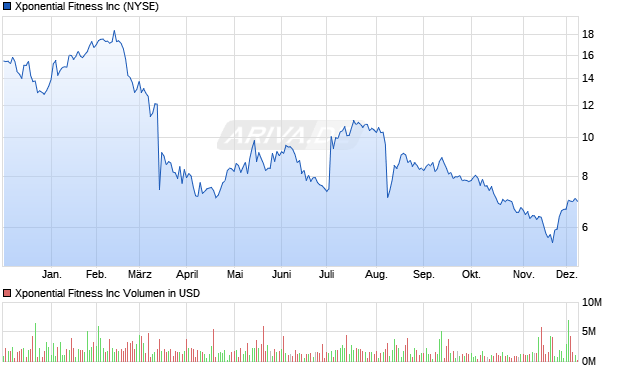 Xponential Fitness Aktie Chart
