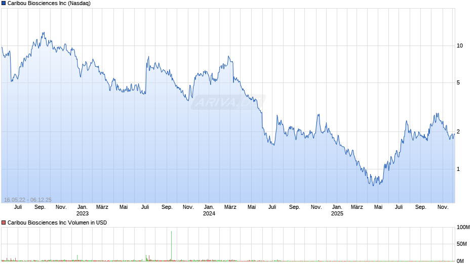 Caribou Biosciences Chart