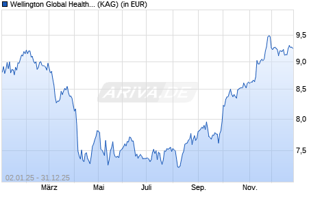 Performance des Wellington Global Health Care Equity Fund USD UN A1 DisU (WKN A3CT5G, ISIN IE00022RDAO3)