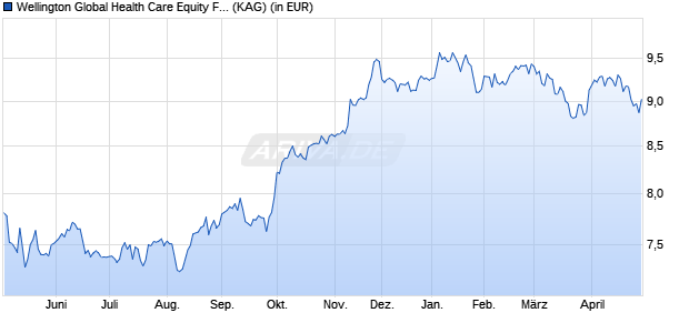 Performance des Wellington Global Health Care Equity Fund USD UN A1 DisU (WKN A3CT5G, ISIN IE00022RDAO3)