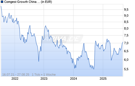 Comgest Growth China EUR R Acc Chart