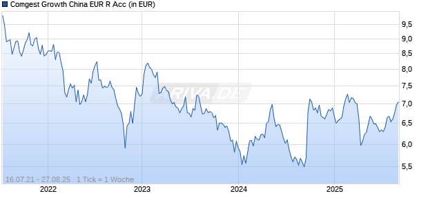 Comgest Growth China EUR R Acc Chart