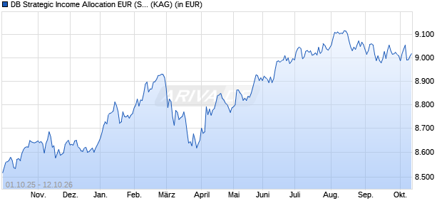 Performance des DB Strategic Income Allocation EUR (SIA) Conserv. Plus LBD10 (WKN DWS3BY, ISIN LU2330520276)