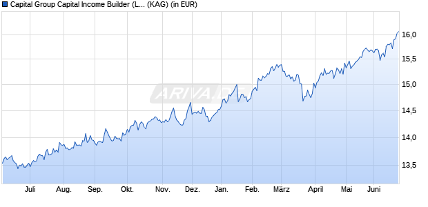 Performance des Capital Group Capital Income Builder (LUX) A7 USD (ISIN LU2363196440)