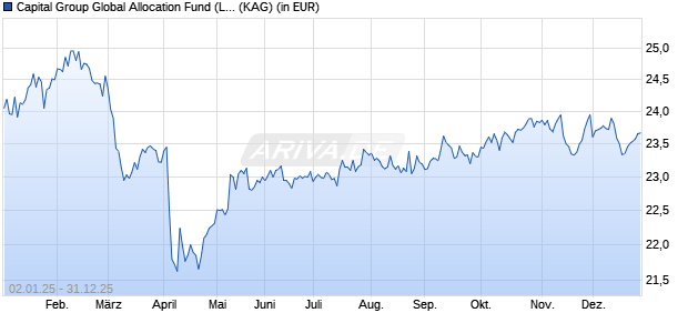 Performance des Capital Group Global Allocation Fund (LUX) A7 USD (ISIN LU1006074923)