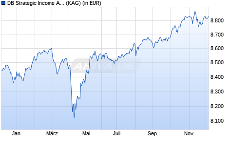 Performance des DB Strategic Income Allocation EUR (SIA) Conserv. Plus SBD (WKN DWS3B0, ISIN LU2330519930)