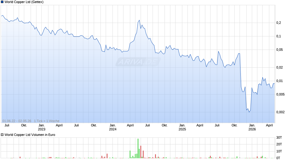 World Copper Chart