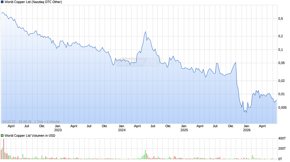 World Copper Chart