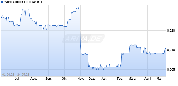 World Copper Aktie Chart