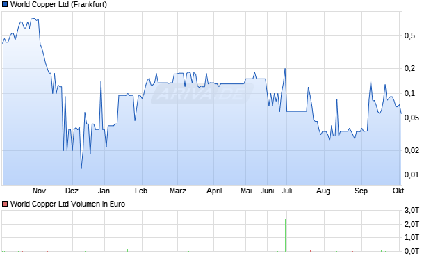 World Copper Aktie Chart