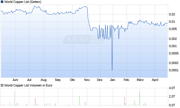 World Copper Aktie Chart