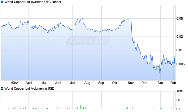World Copper Aktie Chart