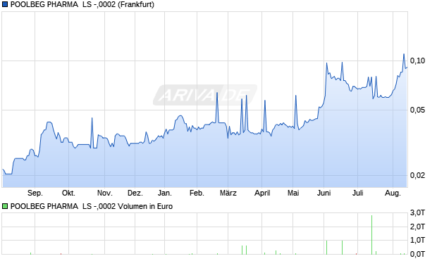 POOLBEG PHARMA  LS -,0002 Aktie Chart