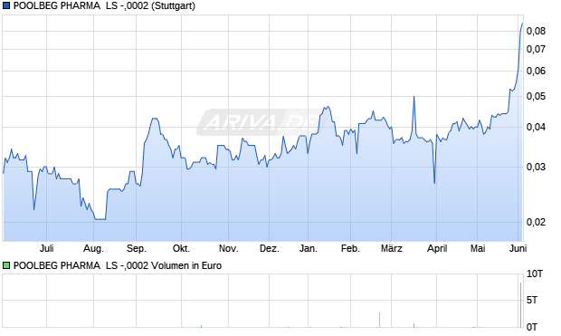 POOLBEG PHARMA  LS -,0002 Aktie Chart