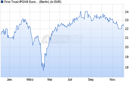 Performance des First Trust IPOX® Europe Equity Opportunit. UCITS ETF A EUR (WKN A3CPHY, ISIN IE00BFD26097)