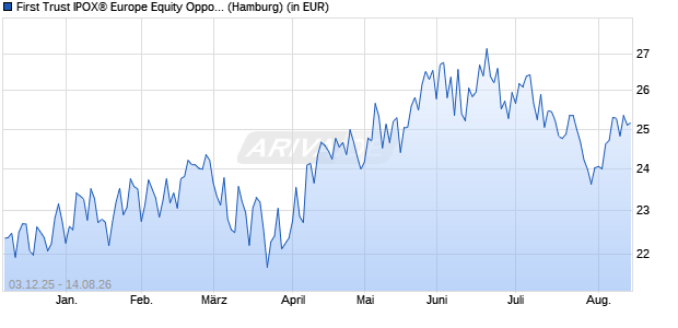 Performance des First Trust IPOX&reg; Europe Equity Opportunit. UCITS ETF A EUR (WKN A3CPHY, ISIN IE00BFD26097)