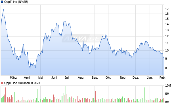 OppFi Aktie Chart