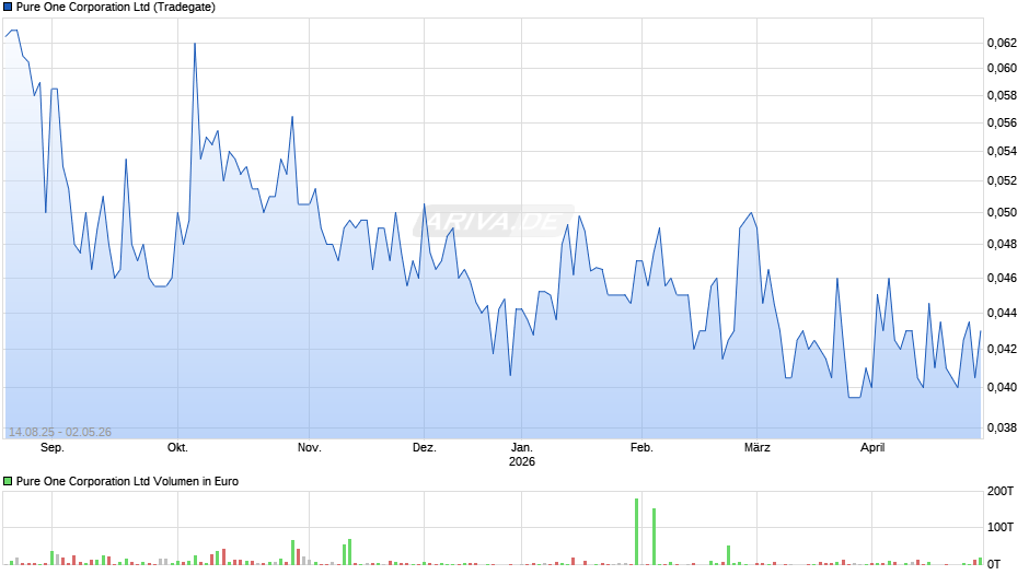 Pure One Chart