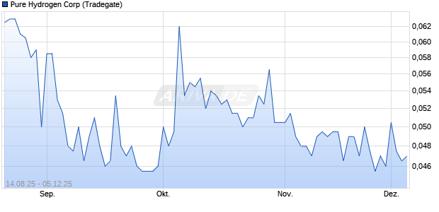 Pure Hydrogen Aktie Chart