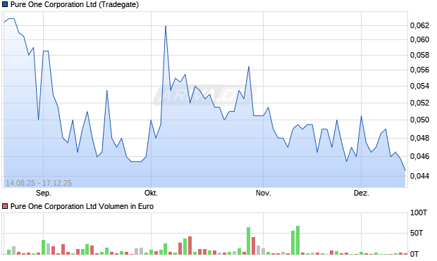 Pure One Aktie Chart