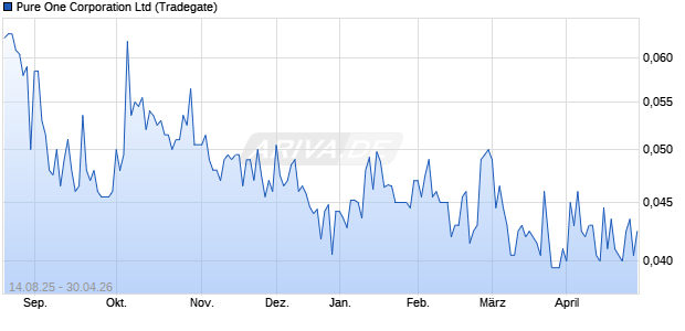 Pure One Aktie Chart