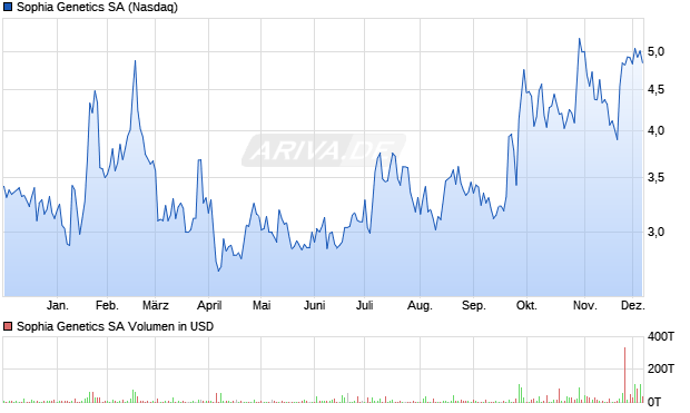 Sophia Genetics Aktie Chart