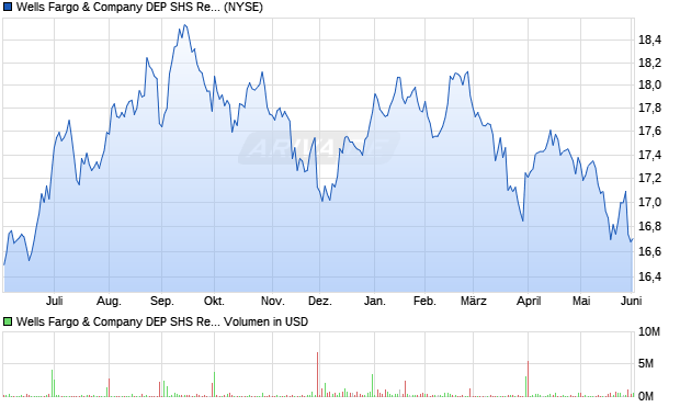 Wells Fargo & Company DEP SHS Repstg 1/1000Th INT Perp PFD CL A SER DD Aktie Chart
