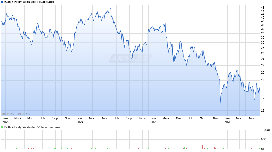 Bath & Body Works Chart