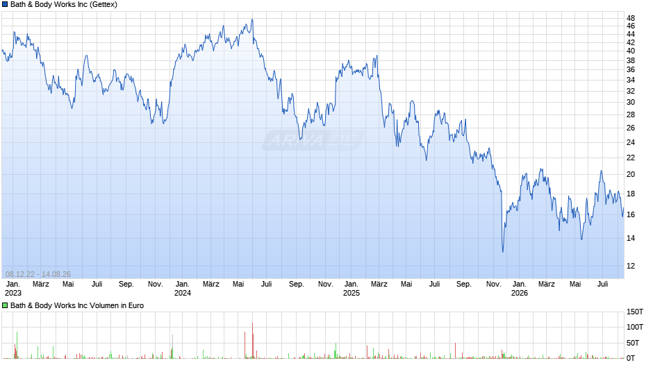 Bath & Body Works Chart