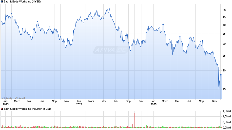 Bath & Body Works Chart