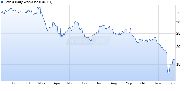 Bath & Body Works Aktie Chart