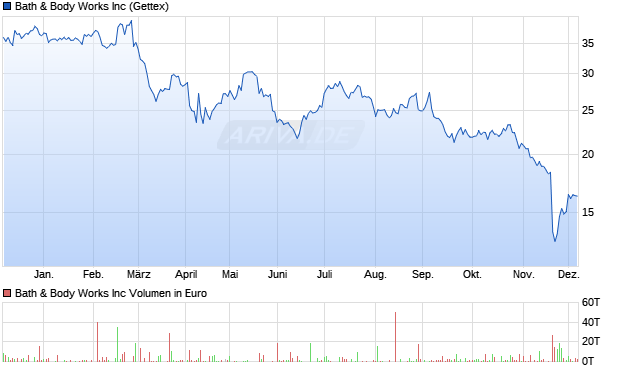 Bath & Body Works Aktie Chart