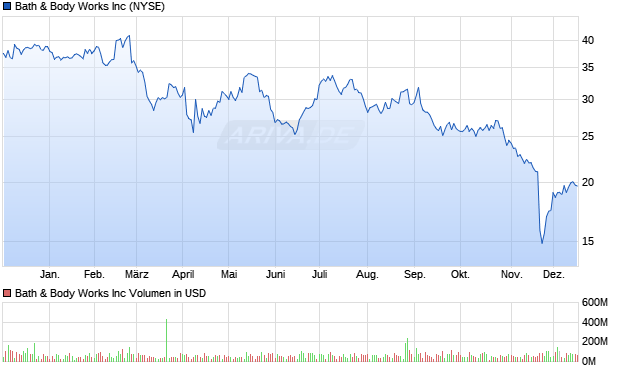 Bath & Body Works Aktie Chart