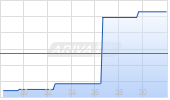 Bath & Body Works Inc Chart