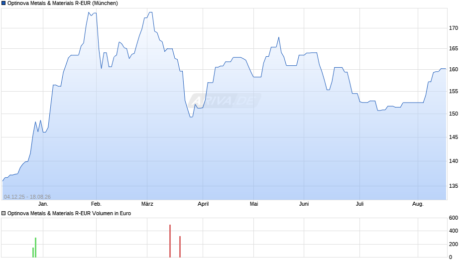 Optinova Metals & Materials R-EUR Chart