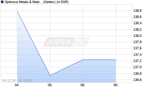 Performance des Optinova Metals & Materials R-EUR (WKN A2QSGD, ISIN DE000A2QSGD3)