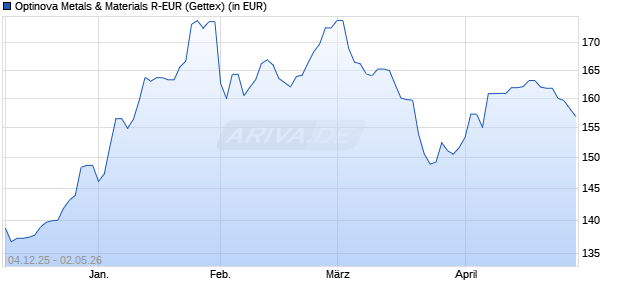 Performance des Optinova Metals & Materials R-EUR (WKN A2QSGD, ISIN DE000A2QSGD3)