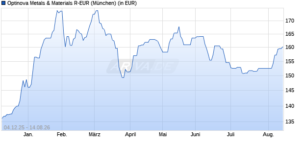 Performance des Optinova Metals & Materials R-EUR (WKN A2QSGD, ISIN DE000A2QSGD3)