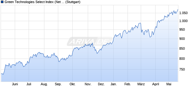 Green Technologies Select Index (Net Return) (EUR) Chart