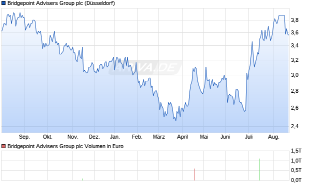 Bridgepoint Advisers Group Aktie Chart