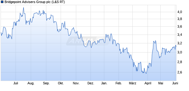 Bridgepoint Advisers Group Aktie Chart