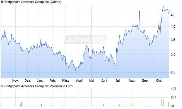 Bridgepoint Advisers Group Aktie Chart