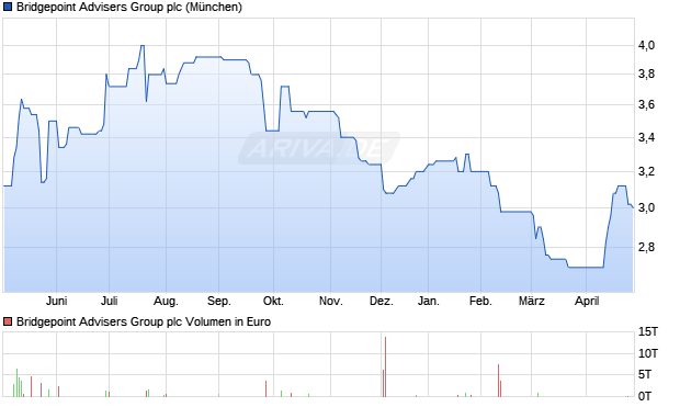 Bridgepoint Advisers Group Aktie Chart