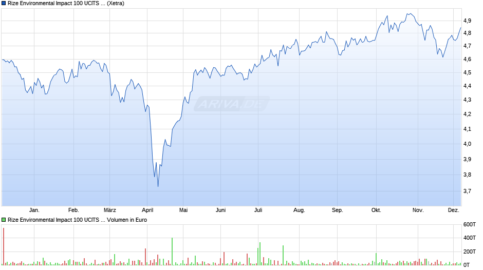 Rize Environmental Impact 100 UCITS ETF USD Acc ETF Chart