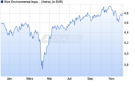 Performance des Rize Environmental Impact 100 UCITS ETF USD Acc ETF (WKN A3CN9S, ISIN IE00BLRPRR04)
