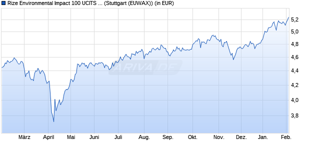 Performance des Rize Environmental Impact 100 UCITS ETF USD Acc ETF (WKN A3CN9S, ISIN IE00BLRPRR04)