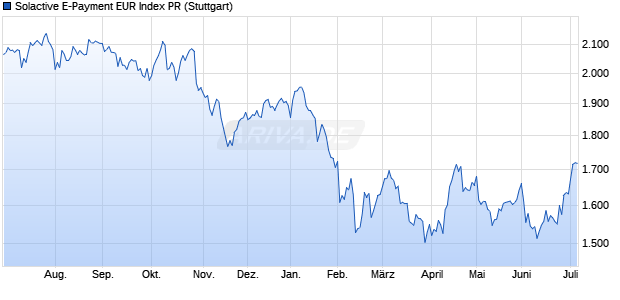 Solactive E-Payment EUR Index PR Chart